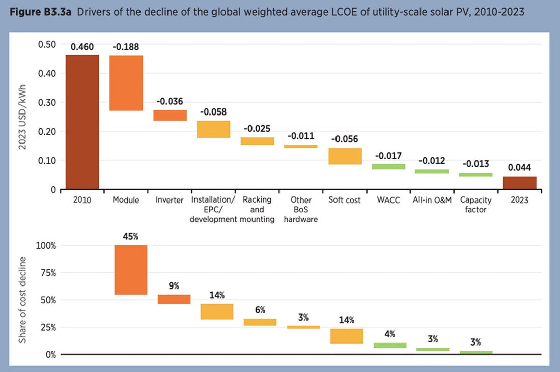 Comprehensive Methodology for Calculating Discount Rate in Levelized Cost of Electricity (LCOE)